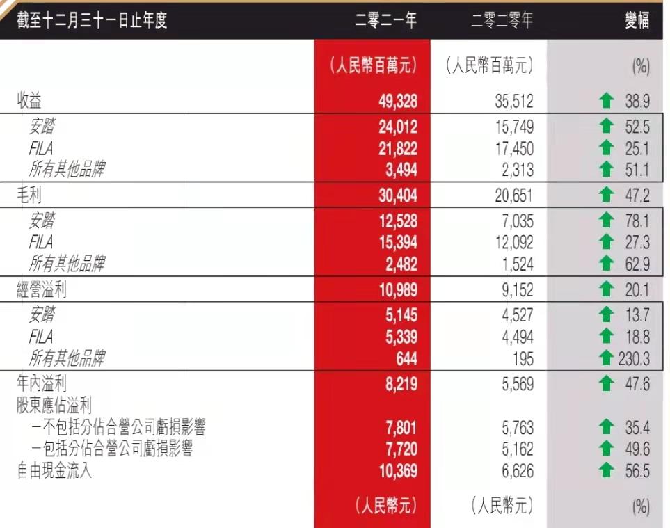 业绩快报｜安踏2021营收增长38.9%，与耐克中国差距缩小