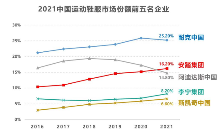 スポーツ用品大手 Anta 21年増益増収 アディダス中国を抜きシェア2位に 36kr Japan 最大級の中国テック スタートアップ専門メディア