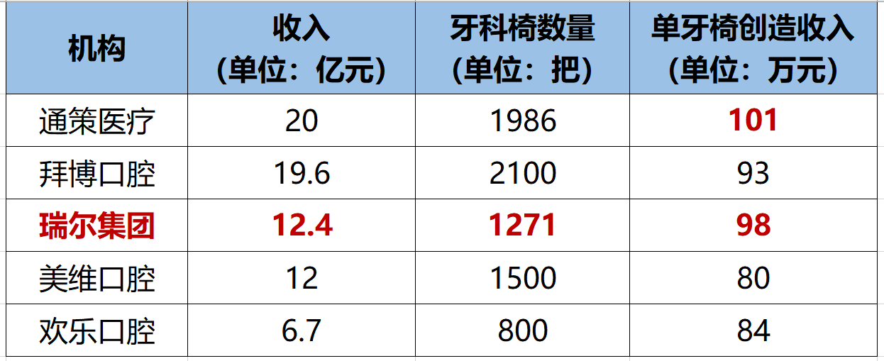 没血亏也没暴利，牙科内卷，求稳的瑞尔集团如何再扩张？| IPO观察(图2)