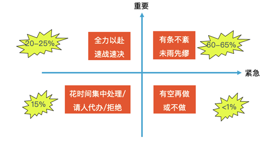 码脑创业者时间管理的两个学会三个原则四个象限