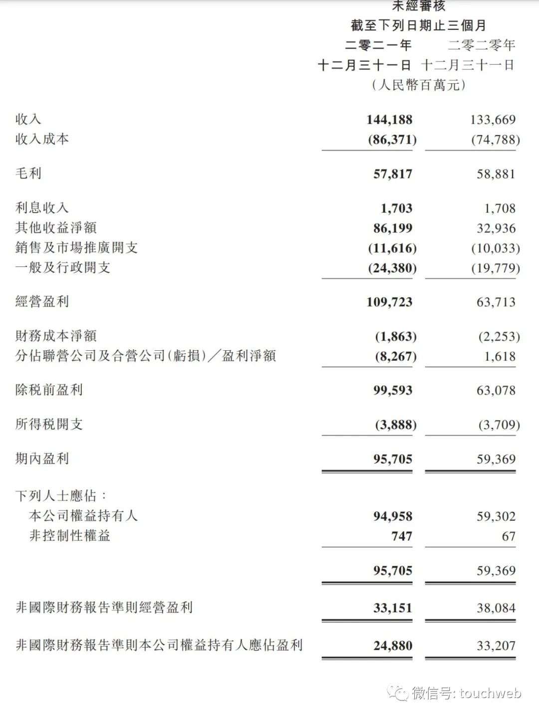 腾讯2021年第四季度非国际财务报告准则公司权益持有人应占盈利249