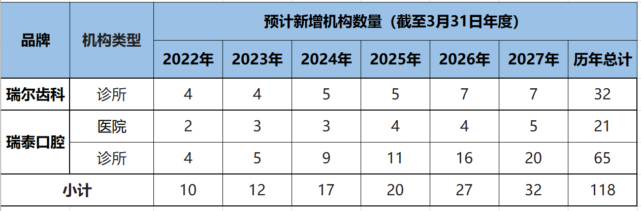 没血亏也没暴利，牙科内卷，求稳的瑞尔集团如何再扩张？| IPO观察