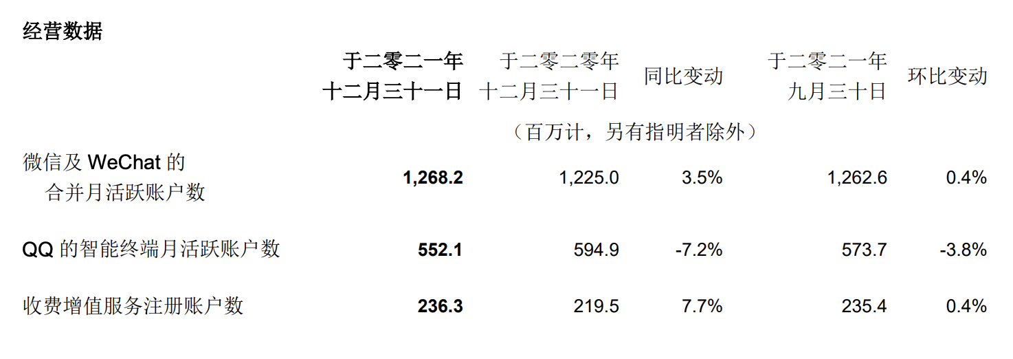 业绩快报 | 腾讯连续两季净利负增长，网络广告业务Q4收入同比下降13%