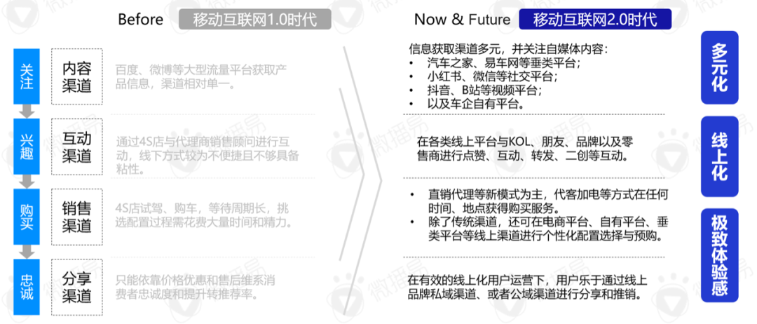 2022年汽车营销走向何处？(图5)