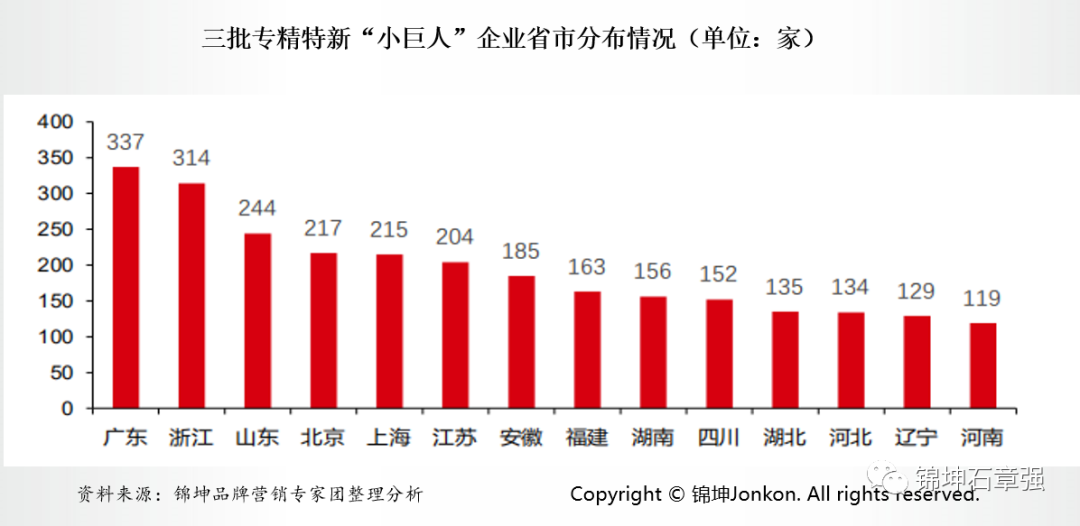 专精特新企业IPO上市的品牌顶层设计和营销底层运营(图3)