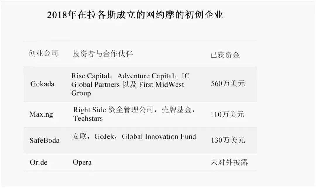 我们和骑手聊了聊尼日利亚的网约摩托车市场……(图2)