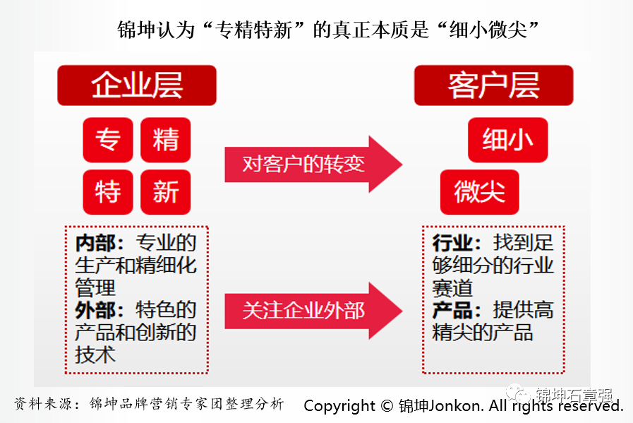 专精特新企业IPO上市的品牌顶层设计和营销底层运营(图12)