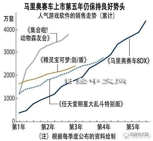 马里奥赛车开发负责人谈让游戏受欢迎秘诀(图3)