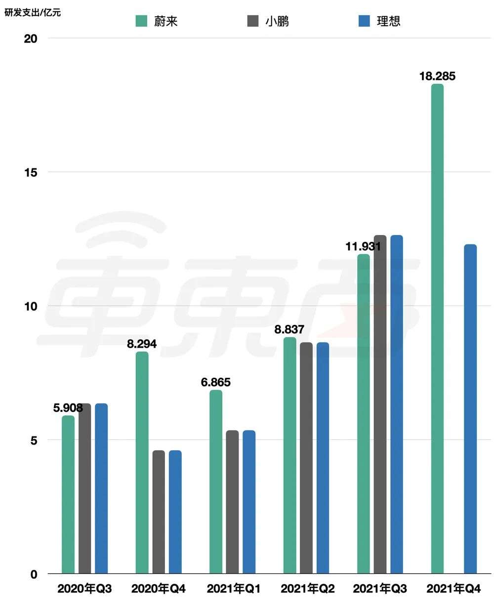 8张图看懂蔚来2021年报(图8)