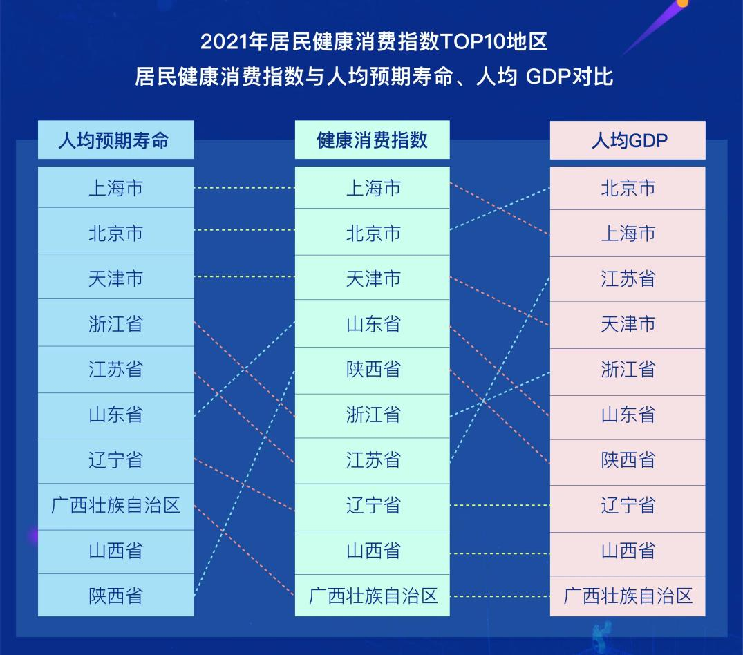 2022中国居民健康消费指数发布，网购行为成重要参考(图2)