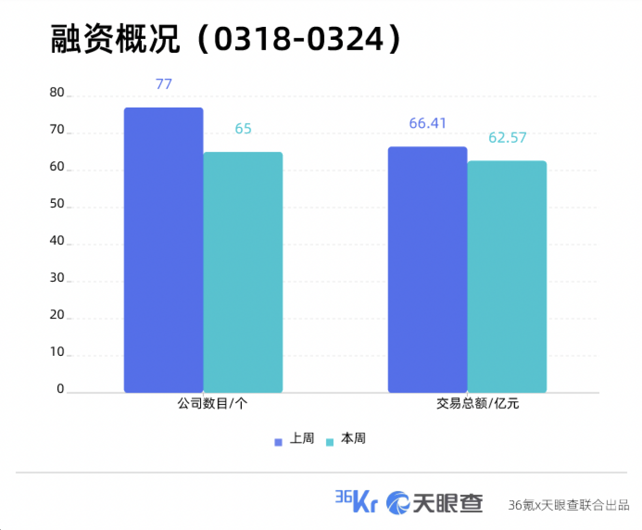 本周国内融资金额超66.4亿元人民币，过亿元融资交易达21笔 | TOB投融资周报0318-0324