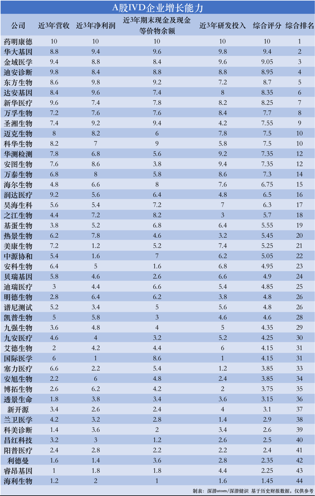 五张图让你看懂A股44家IVD企业：谁的成长能力最强