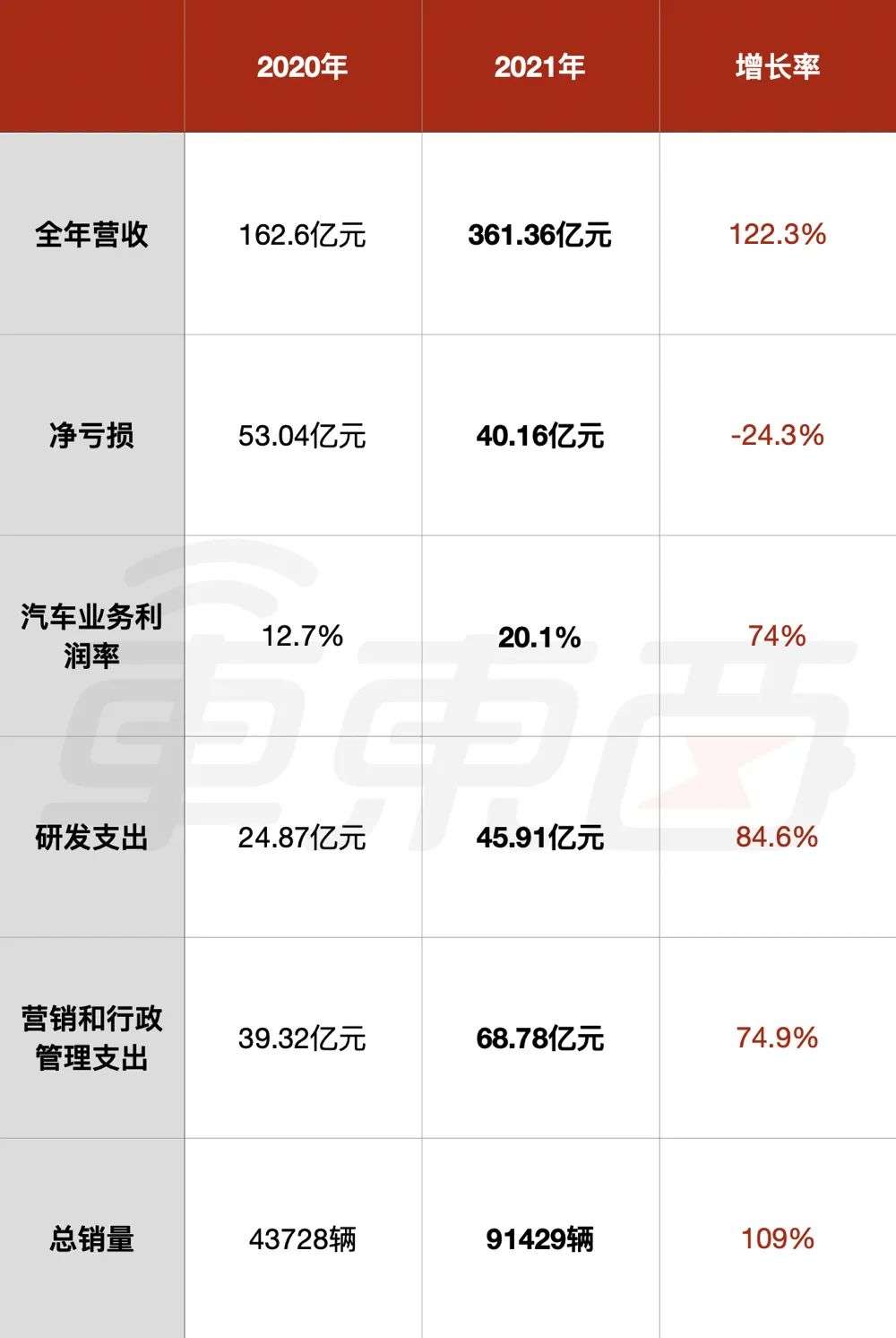 8张图看懂蔚来2021年报(图1)