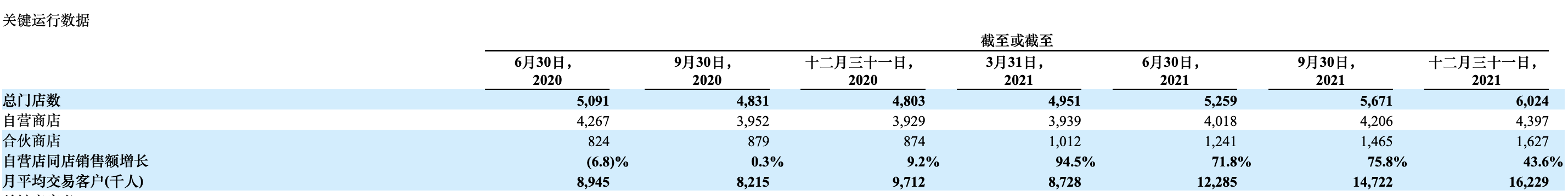 最前线｜瑞幸咖啡Q4收入暴涨87%，离盈利仅一步之遥