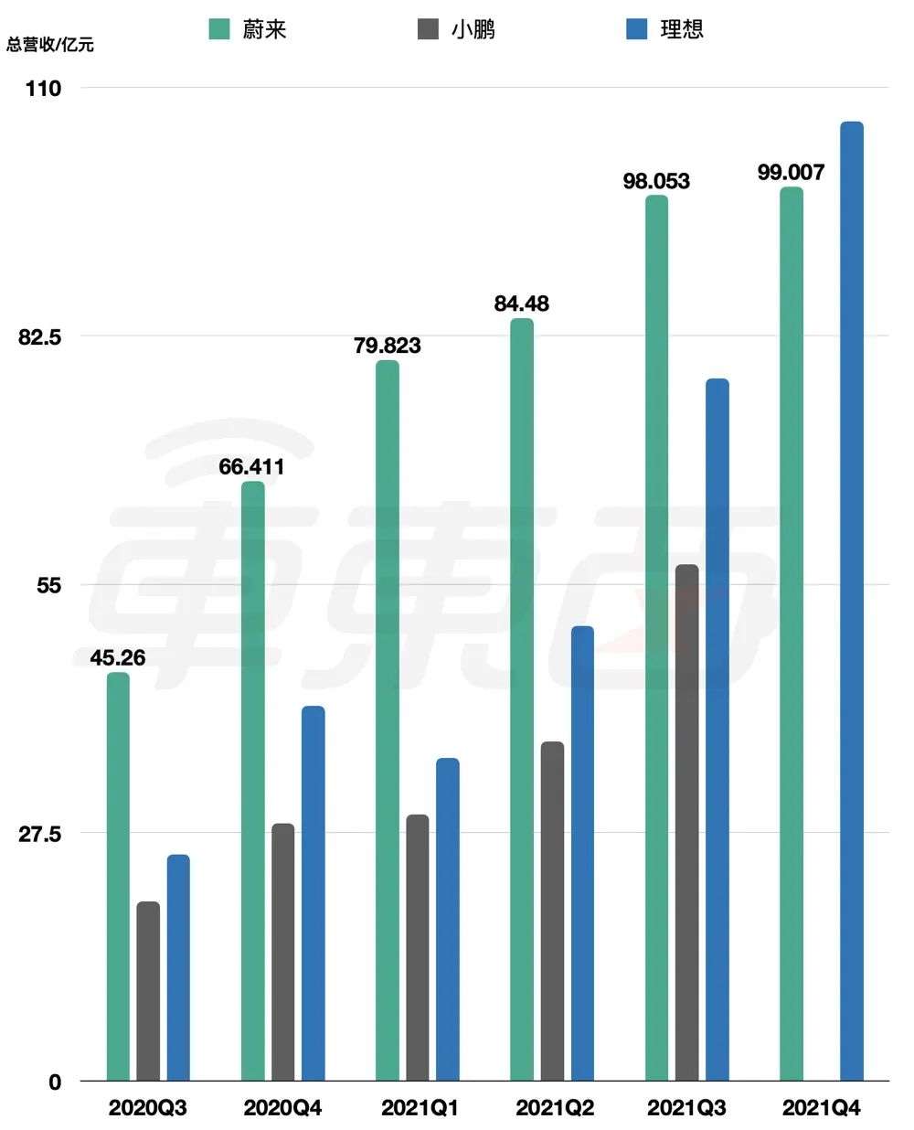 8张图看懂蔚来2021年报(图5)