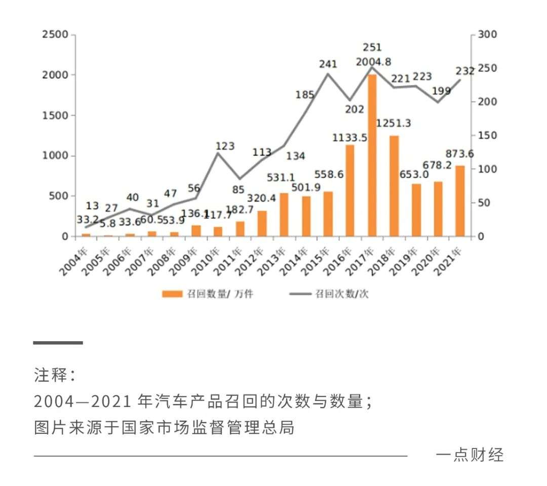 每卖4辆召回1辆，车企绕不开的新能源之痛(图2)