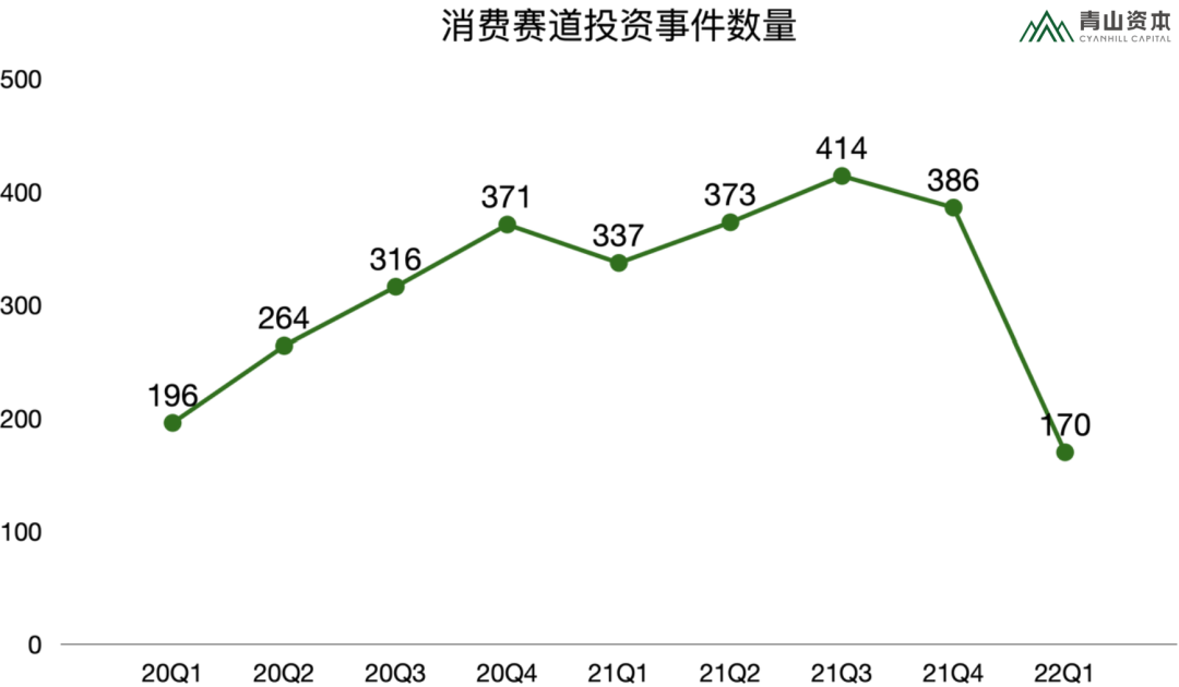 青山资本：亲爱的消费创业者，请认清现实(图2)