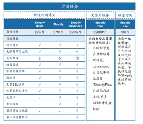 揭秘全球最成功的电商SaaS：Shopify的成长之路(图2)