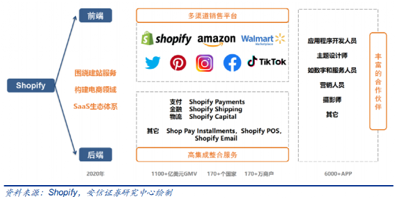 揭秘全球最成功的电商SaaS：Shopify的成长之路