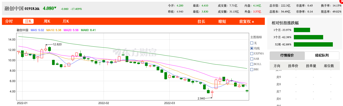 地产股暴涨下：行业大裁员，千人争一岗 | 氪金·房地产