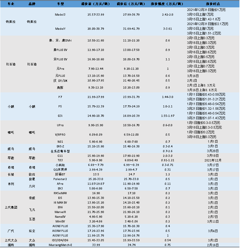 智氪.新能源 | 新能源汽车集体涨价，行业负反馈要来了吗？插图