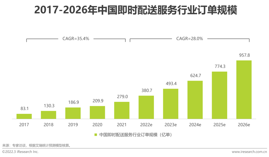 2022年中国即时配送行业趋势研究报告(图13)