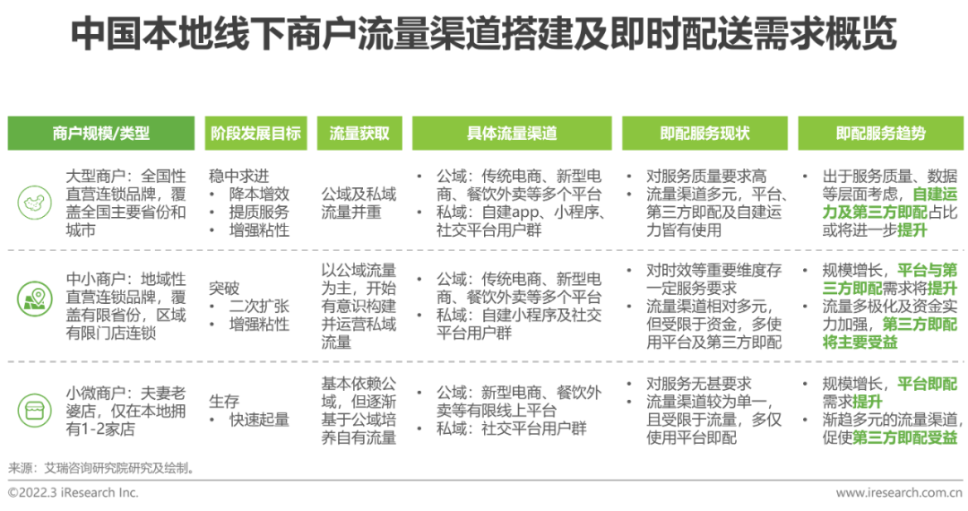 2022年中国即时配送行业趋势研究报告(图17)