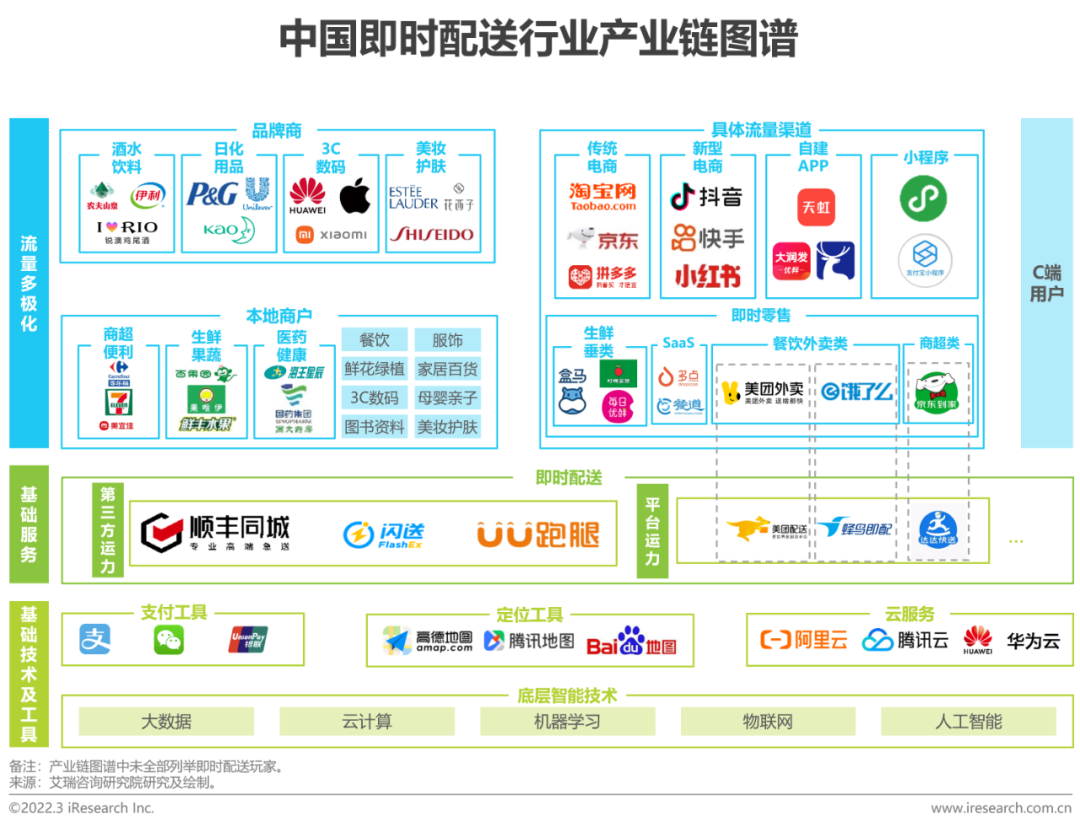 2022年中国即时配送行业趋势研究报告(图12)