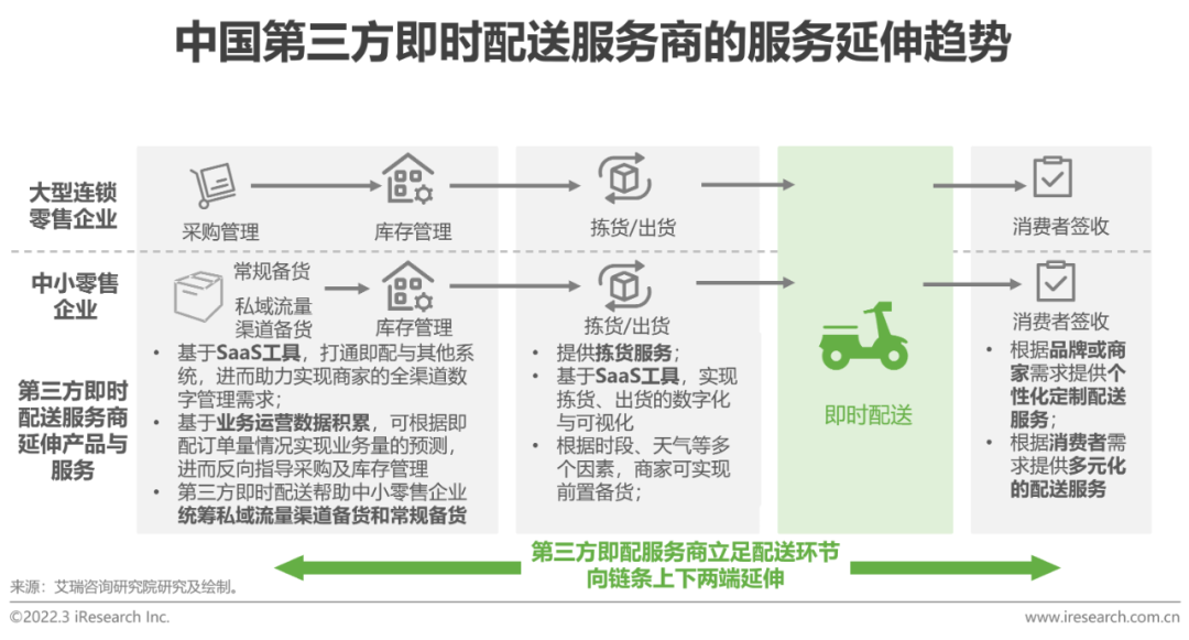 2022年中国即时配送行业趋势研究报告(图26)