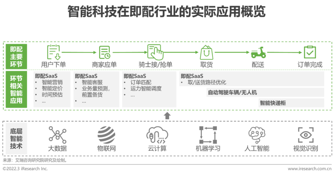 2022年中国即时配送行业趋势研究报告(图27)