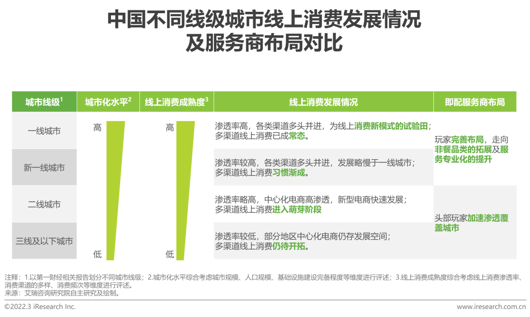 2022年中国即时配送行业趋势研究报告(图6)