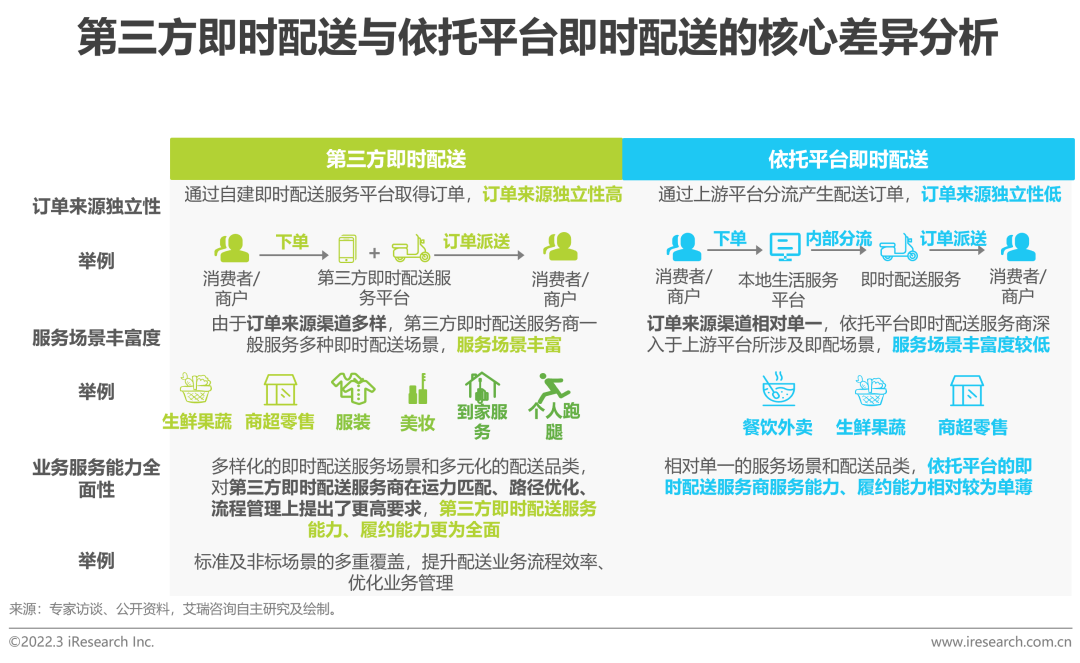 2022年中国即时配送行业趋势研究报告(图14)