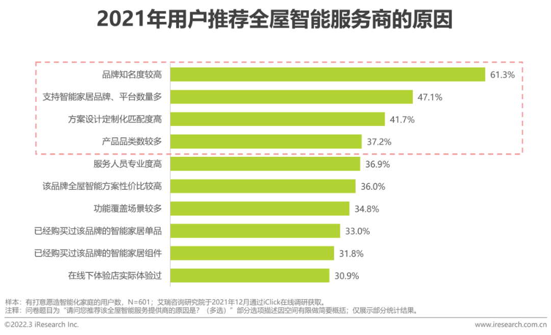 2021年中国全屋智能行业研究白皮书(图18)