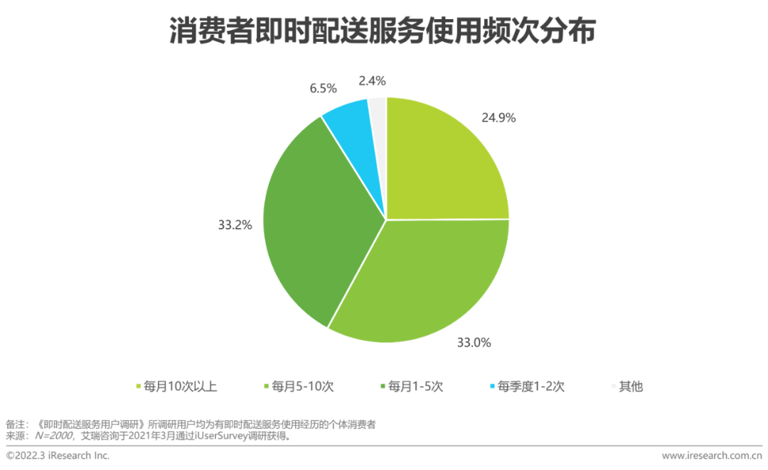 2022年中国即时配送行业趋势研究报告(图9)