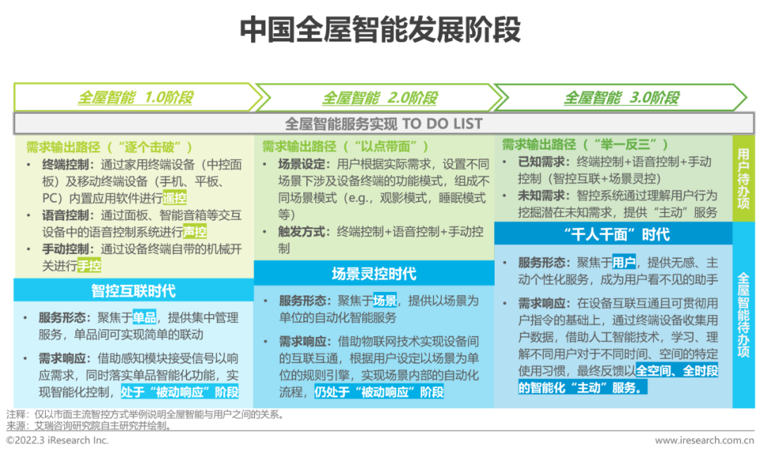 2021年中国全屋智能行业研究白皮书(图8)