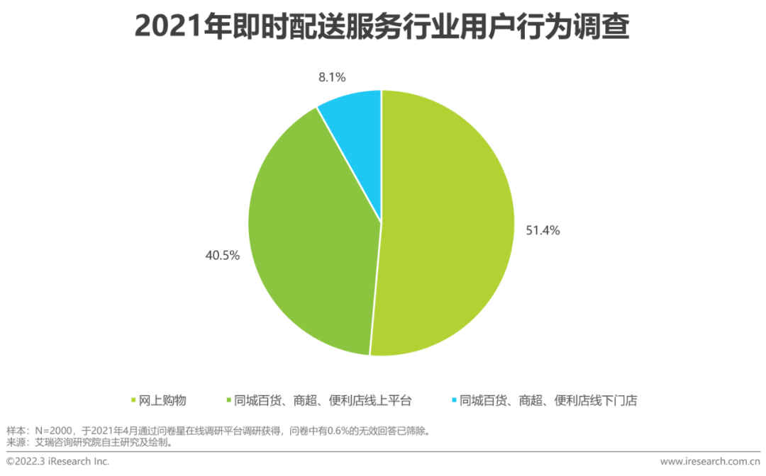 2022年中国即时配送行业趋势研究报告(图3)