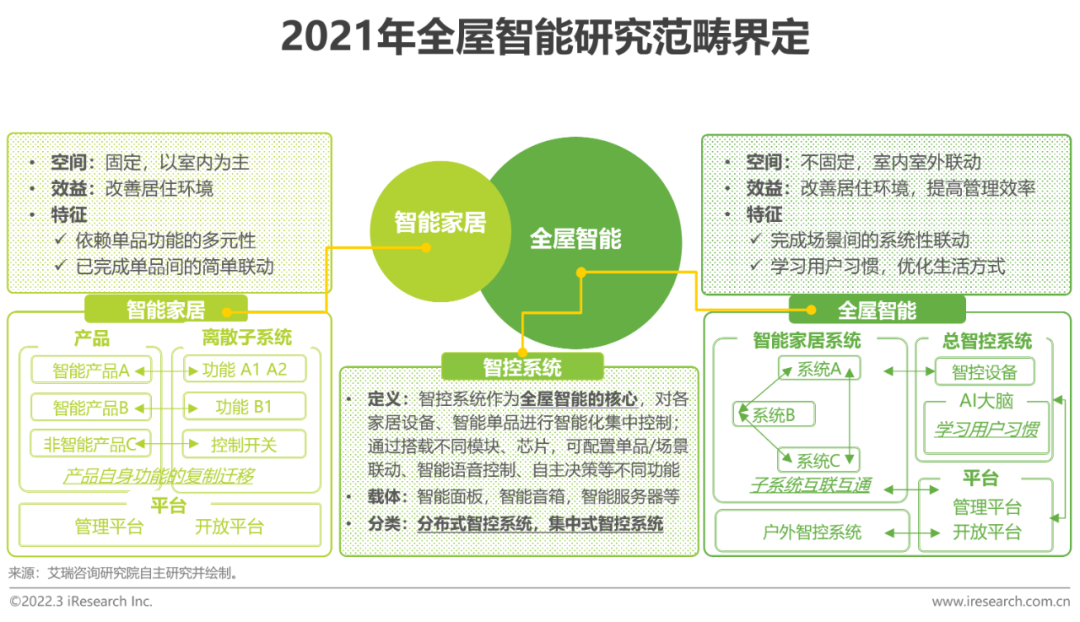 2021年中国全屋智能行业研究白皮书(图1)