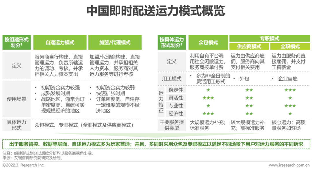 2022年中国即时配送行业趋势研究报告(图15)