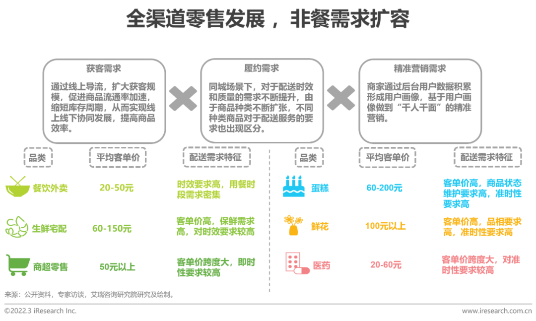 2022年中国即时配送行业趋势研究报告(图7)