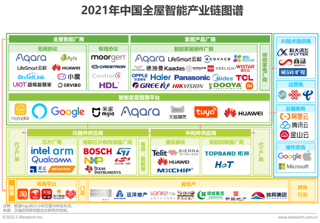 2021年中国全屋智能行业研究白皮书(图15)