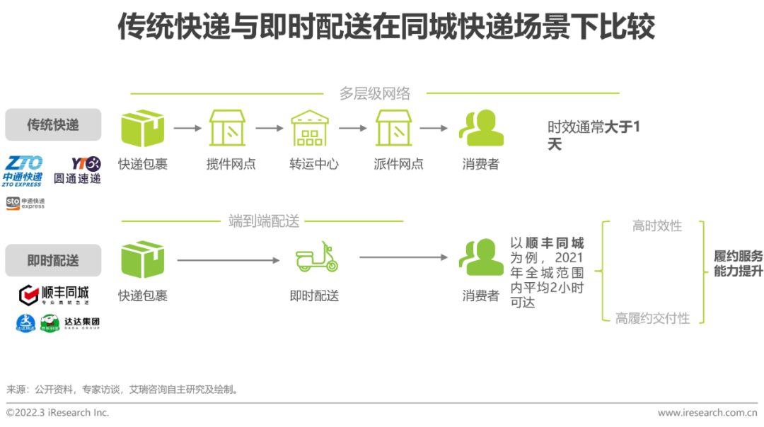 2022年中国即时配送行业趋势研究报告(图10)