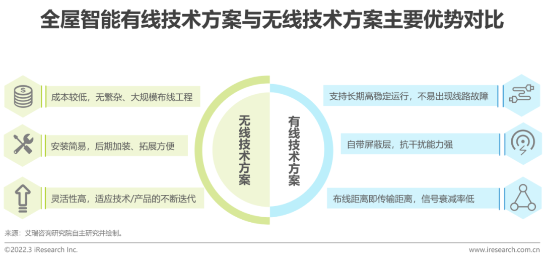 2021年中国全屋智能行业研究白皮书(图11)