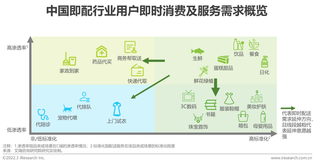 2022年中国即时配送行业趋势研究报告(图20)