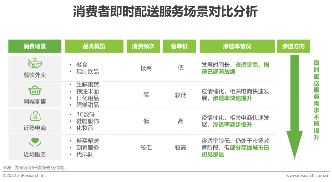 2022年中国即时配送行业趋势研究报告(图8)