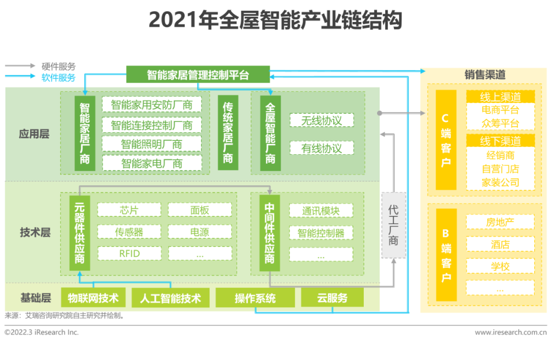 2021年中国全屋智能行业研究白皮书(图14)