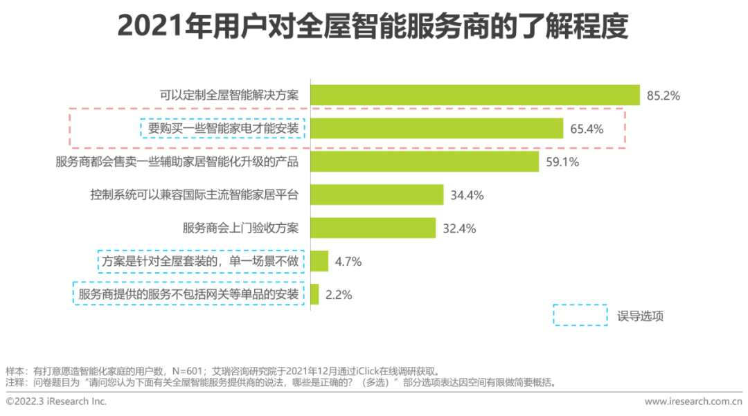 2021年中国全屋智能行业研究白皮书(图17)