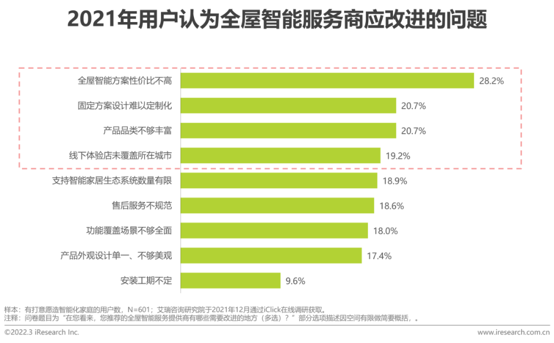 2021年中国全屋智能行业研究白皮书(图19)