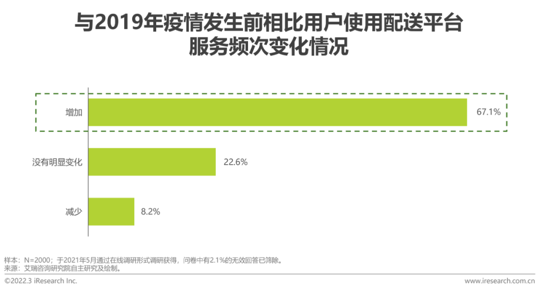 2022年中国即时配送行业趋势研究报告(图4)