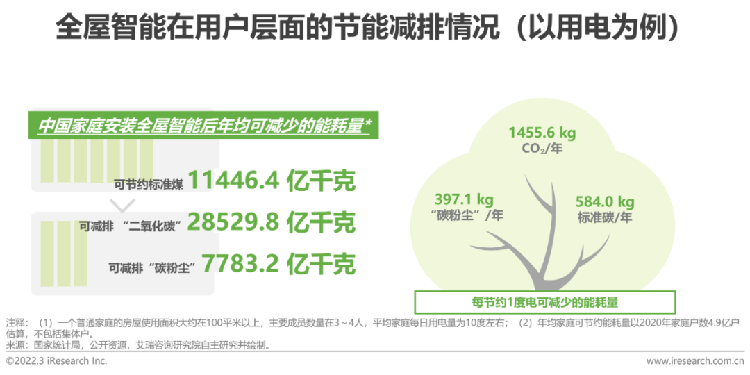 2021年中国全屋智能行业研究白皮书(图22)