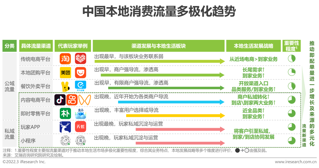 2022年中国即时配送行业趋势研究报告(图16)